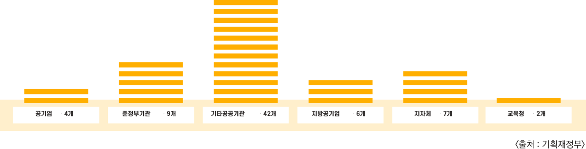 공기업:4개, 준정부기관:9개, 기타공공기관: 42개, 지방공기업:6개, 지자체:7개, 교육청:2개