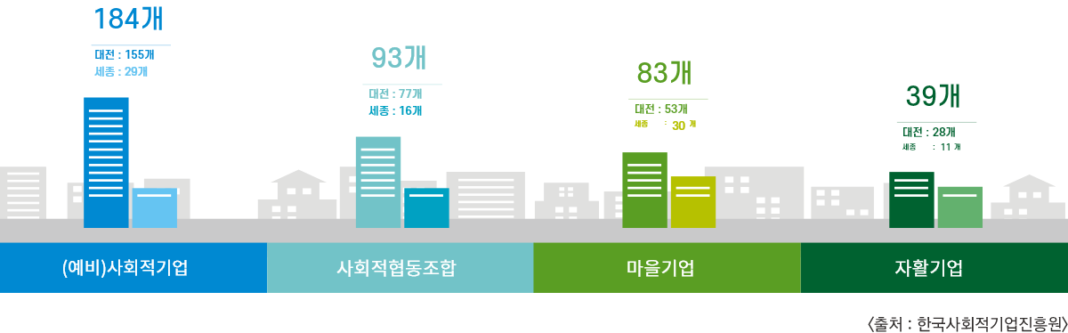 예비사회적기업 184개, 사회적협동조합 93개, 마을기업 83개, 자활기업 39개