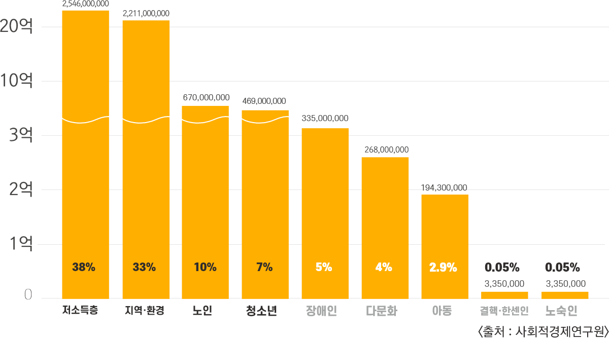저소득층 38%, 지역환경 33%, 노인 10%, 청소년7%, 장애인 5%, 다문화 4%, 아동 2.9%, 결핵한센인 0.05%, 노숙인 0.05%