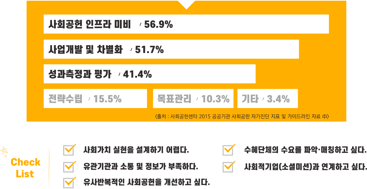 사회공헌 인프라 미비 56.9%, 사업개발 및 차별화 51.7%, 성과측정과 평가 41.4%, 전략수립 15.5%, 목표관리 10.3%, 기타 3.4%