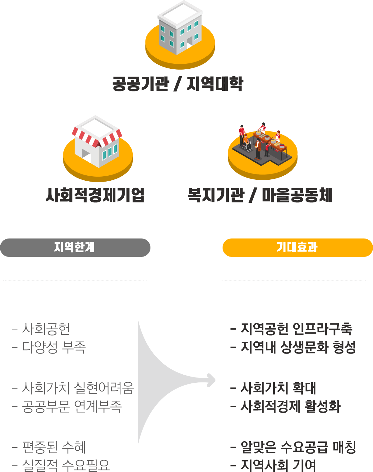 공공기관/지역대학, 사회적경제기업, 복지기관/마을공동체 [지역한계 - 사회공헌, 다양성부족, 사회가치 실현어려움, 편중된 수혜, 실질적 수요필요], [기대효과 - 지역공헌 인프라구축, 지역내 상생문화 형성, 사회가치 확대, 사회적경제 활성화, 알맞은 수요공급 매칭, 지역사회 기여]